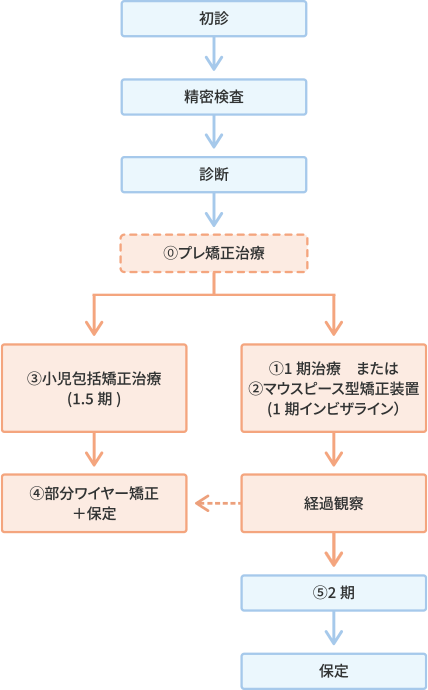 矯正治療のフローチャート
