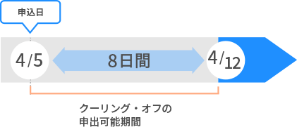 クーリングオフの申し込み可能期間