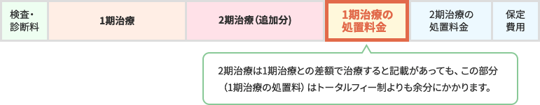 1期＋2期で治療:検査・診断料、1期治療、2期治療（追加分)、1期治療の処置料金、2期治療の処置料金、保定費用