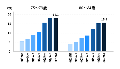 1人平均現在歯数の経年推移グラフ 令和4年歯科疾患実態調査の概要（厚生労働省）